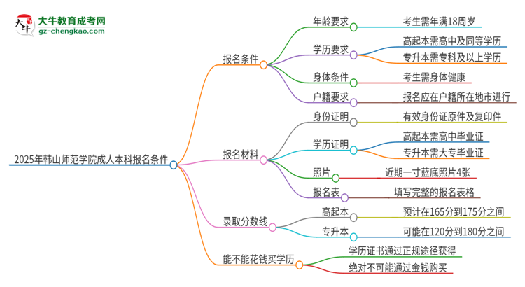 2025年韓山師范學(xué)院成人本科報(bào)名需要滿足哪些限制條件？思維導(dǎo)圖