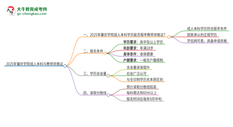 2025年肇慶學(xué)院的成人本科是否符合教師資格證報(bào)考條件？思維導(dǎo)圖