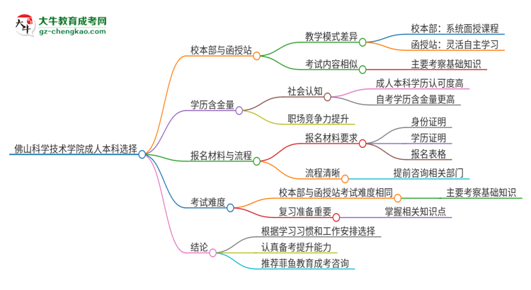佛山科學技術學院2025年成人本科：校本部與函授站哪個好？思維導圖