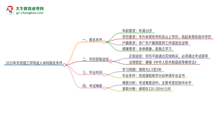 2025年東莞理工學(xué)院成人本科報名需要滿足哪些限制條件？思維導(dǎo)圖