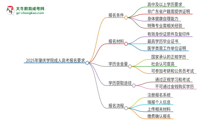 參加2025年肇慶學(xué)院成人本科考試后還能報(bào)統(tǒng)招專升本嗎？思維導(dǎo)圖