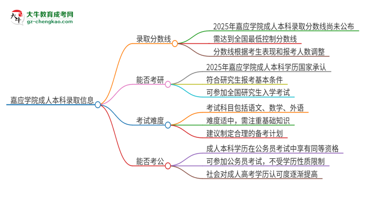 嘉應(yīng)學(xué)院2025年成人本科錄取考試需要多少分？思維導(dǎo)圖