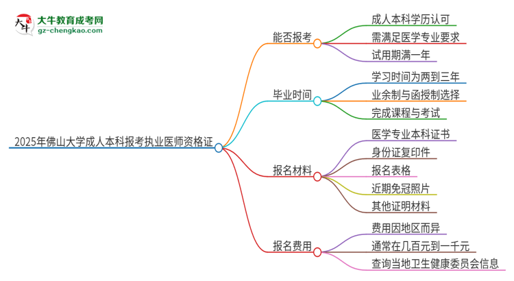 2025年佛山大學(xué)成人本科可否報考執(zhí)業(yè)醫(yī)師資格證？思維導(dǎo)圖