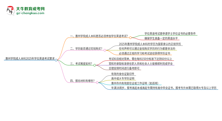 惠州學(xué)院成人本科2025年需要考學(xué)位英語嗎？思維導(dǎo)圖