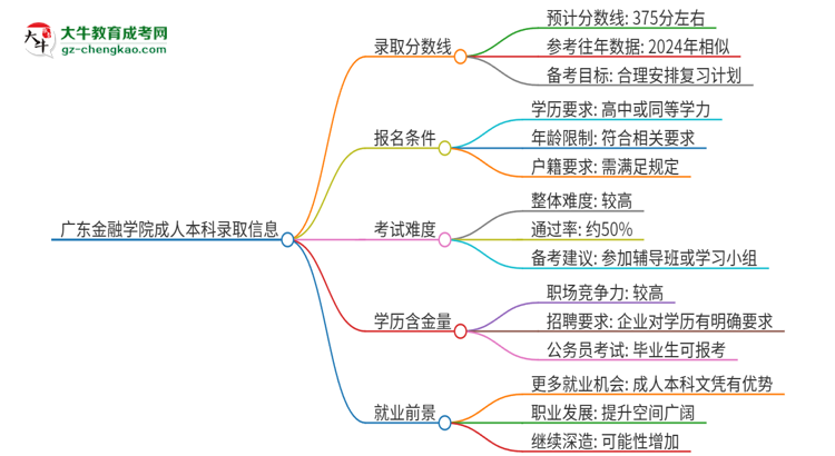 廣東金融學(xué)院2025年成人本科錄取考試需要多少分？思維導(dǎo)圖