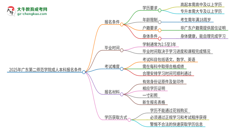 2025年廣東第二師范學(xué)院成人本科報(bào)名需要滿足哪些限制條件？思維導(dǎo)圖