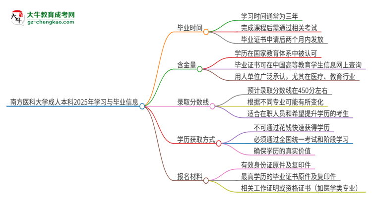 南方醫(yī)科大學成人本科2025年需多長時間完成學業(yè)并獲取證書？思維導圖
