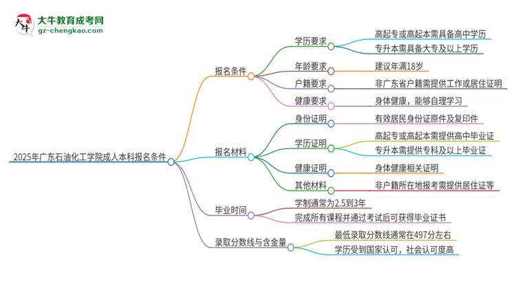 2025年廣東石油化工學(xué)院成人本科報(bào)名需要滿足哪些限制條件？思維導(dǎo)圖
