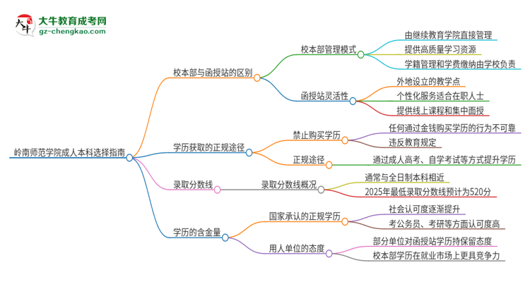 嶺南師范學(xué)院2025年成人本科：校本部與函授站哪個(gè)好？思維導(dǎo)圖