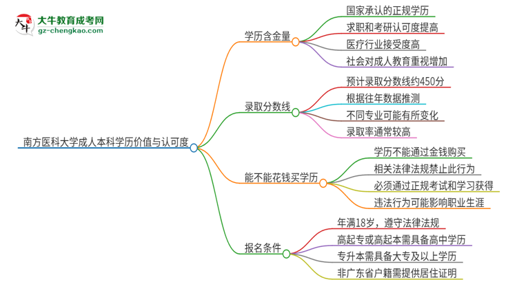 南方醫(yī)科大學(xué)2025年成人本科的學(xué)歷價(jià)值與認(rèn)可度如何？思維導(dǎo)圖