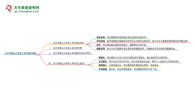 2025年佛山大學(xué)成人本科報(bào)名需要準(zhǔn)備哪些材料？思維導(dǎo)圖