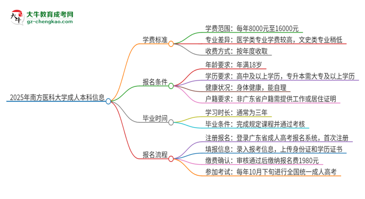 2025年南方醫(yī)科大學成人本科的學費標準是多少？思維導圖