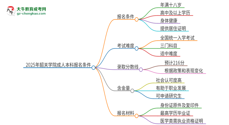 2025年韶關(guān)學(xué)院成人本科報(bào)名需要滿足哪些限制條件？思維導(dǎo)圖