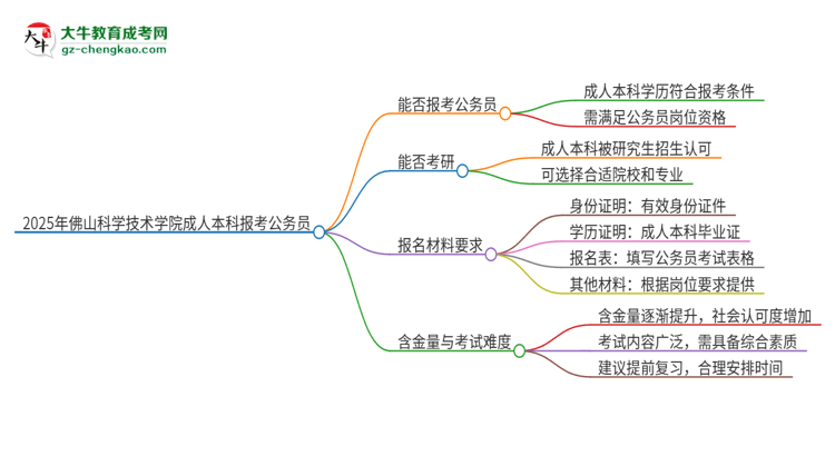 可以用佛山科學(xué)技術(shù)學(xué)院2025年成人本科學(xué)歷報(bào)考公務(wù)員嗎？思維導(dǎo)圖