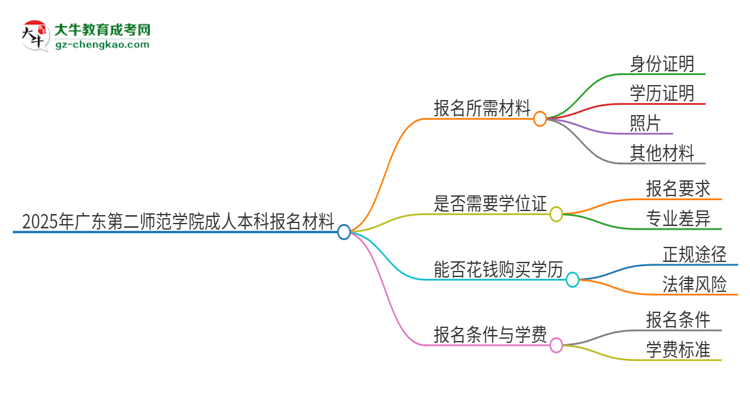 2025年廣東第二師范學院成人本科報名需要準備哪些材料？思維導圖