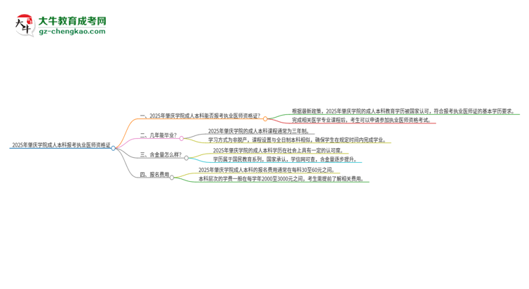 2025年肇慶學(xué)院成人本科可否報(bào)考執(zhí)業(yè)醫(yī)師資格證？思維導(dǎo)圖