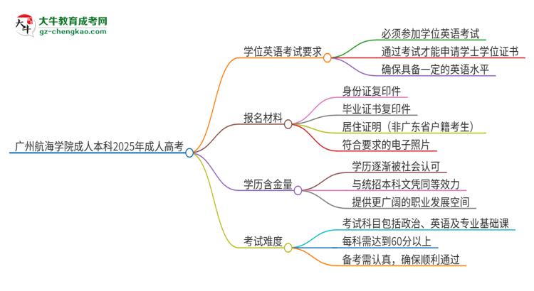 廣州航海學(xué)院成人本科2025年需要考學(xué)位英語(yǔ)嗎？思維導(dǎo)圖