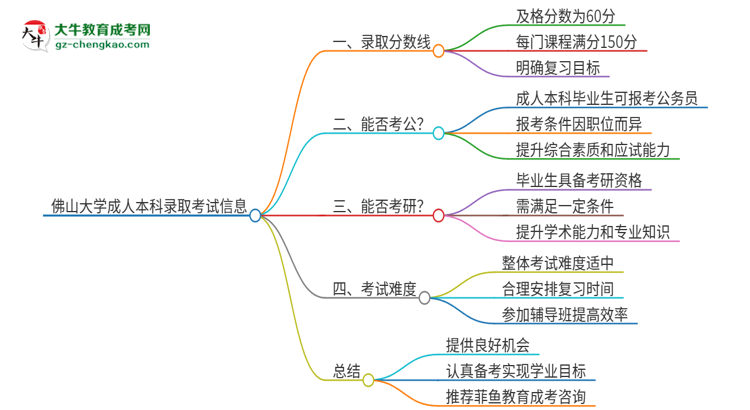 佛山大學(xué)2025年成人本科錄取考試需要多少分？思維導(dǎo)圖