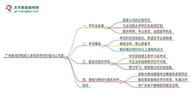 廣州航海學(xué)院2025年成人本科的學(xué)歷價(jià)值與認(rèn)可度如何？思維導(dǎo)圖