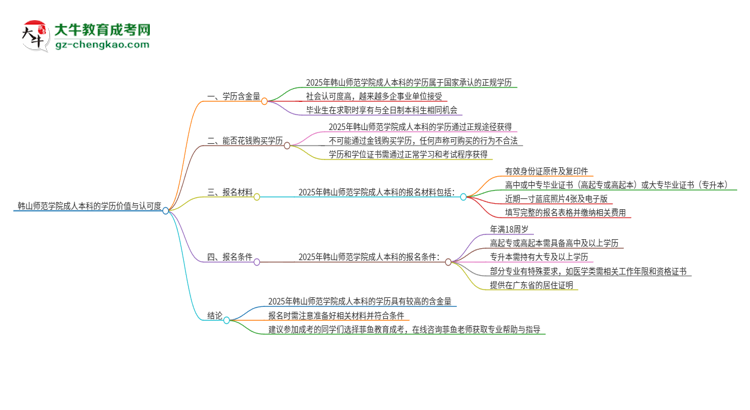 韓山師范學(xué)院2025年成人本科的學(xué)歷價(jià)值與認(rèn)可度如何？思維導(dǎo)圖
