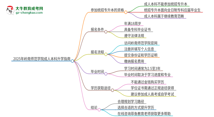 參加2025年嶺南師范學(xué)院成人本科考試后還能報(bào)統(tǒng)招專升本嗎？思維導(dǎo)圖