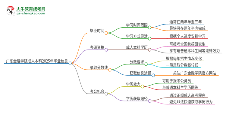 廣東金融學(xué)院成人本科2025年需多長(zhǎng)時(shí)間完成學(xué)業(yè)并獲取證書(shū)？思維導(dǎo)圖