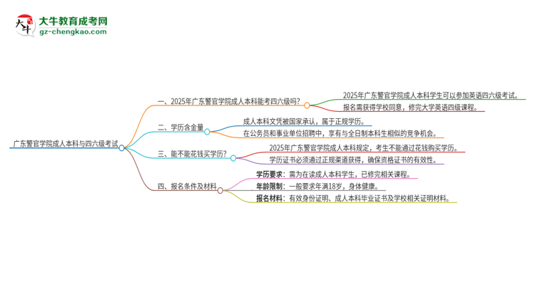 廣東警官學(xué)院2025年成人本科學(xué)生能參加四六級考試嗎？思維導(dǎo)圖