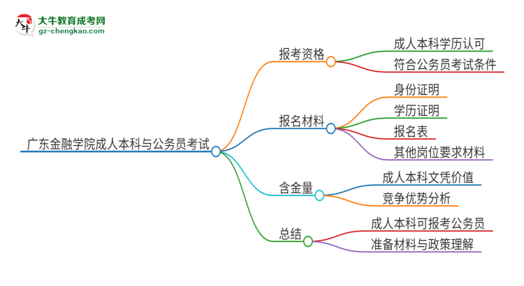 可以用廣東金融學院2025年成人本科學歷報考公務(wù)員嗎？思維導圖