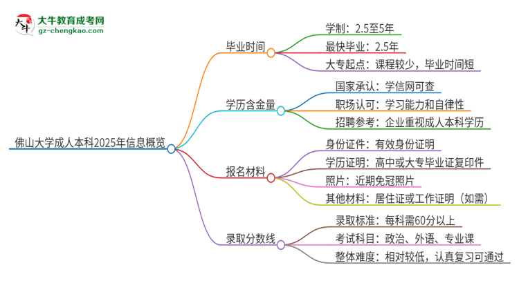 佛山大學(xué)成人本科2025年需多長(zhǎng)時(shí)間完成學(xué)業(yè)并獲取證書(shū)？思維導(dǎo)圖