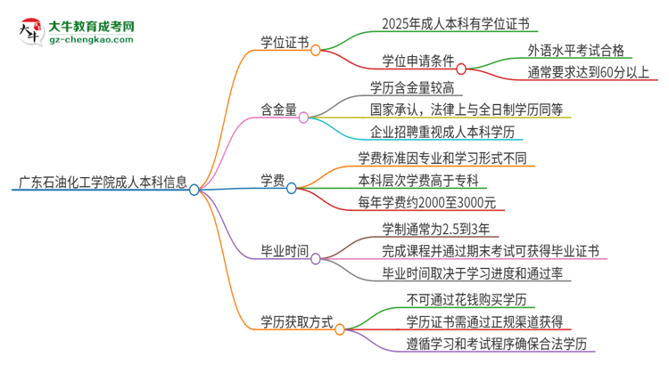 廣東石油化工學(xué)院2025年成人本科能否獲得學(xué)位證書(shū)？思維導(dǎo)圖