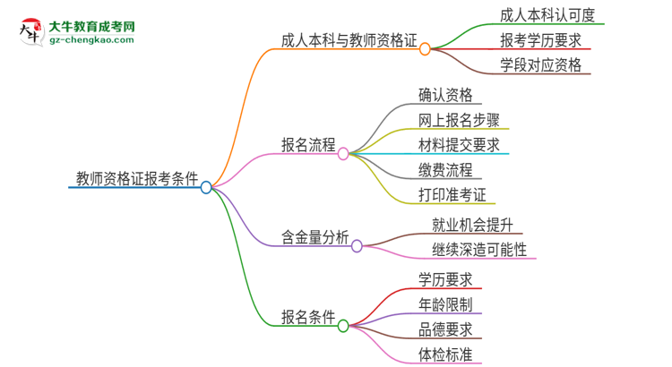 2025年嘉應(yīng)學(xué)院的成人本科是否符合教師資格證報考條件？思維導(dǎo)圖