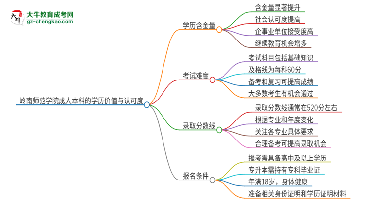 嶺南師范學(xué)院2025年成人本科的學(xué)歷價值與認可度如何？思維導(dǎo)圖