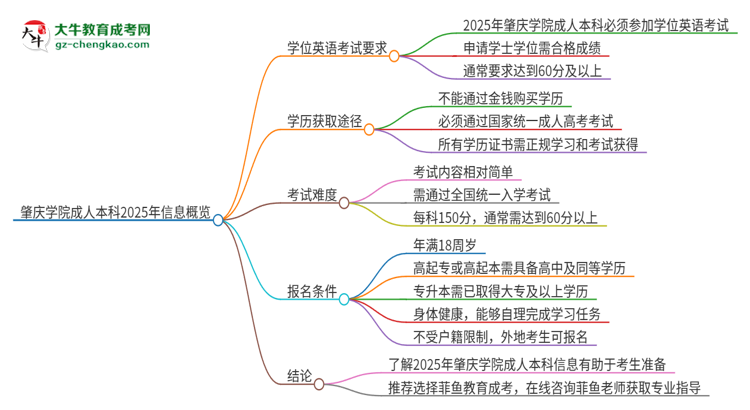 肇慶學(xué)院成人本科2025年需要考學(xué)位英語嗎？思維導(dǎo)圖