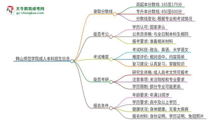 韓山師范學(xué)院2025年成人本科錄取考試需要多少分？思維導(dǎo)圖