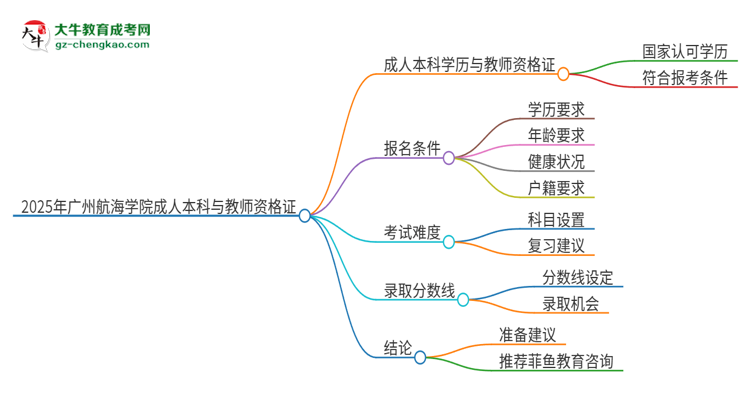 2025年廣州航海學(xué)院的成人本科是否符合教師資格證報(bào)考條件？思維導(dǎo)圖