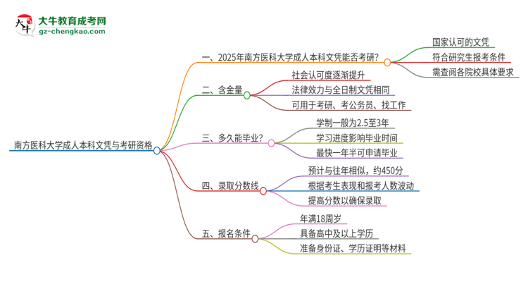 擁有南方醫(yī)科大學(xué)2025年成人本科文憑可以報考研究生嗎？思維導(dǎo)圖