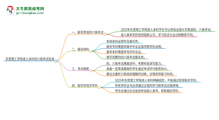 東莞理工學(xué)院2025年成人本科學(xué)生能參加四六級考試嗎？思維導(dǎo)圖