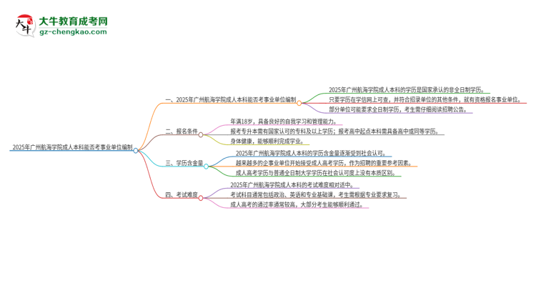 2025年持有廣州航海學(xué)院成人本科學(xué)歷能考事業(yè)單位編制嗎？思維導(dǎo)圖
