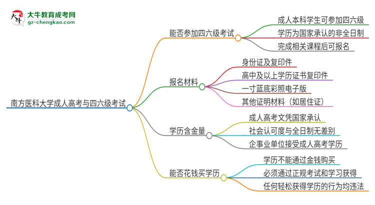 南方醫(yī)科大學(xué)2025年成人本科學(xué)生能參加四六級考試嗎？思維導(dǎo)圖