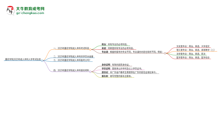 嘉應(yīng)學(xué)院2025年成人本科入學(xué)考試科目有哪些？思維導(dǎo)圖