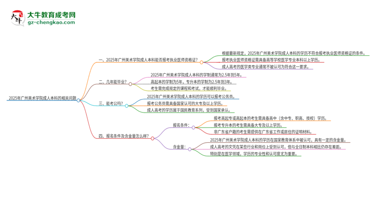 2025年廣州美術(shù)學(xué)院成人本科可否報(bào)考執(zhí)業(yè)醫(yī)師資格證？思維導(dǎo)圖