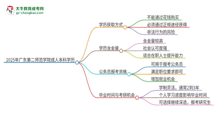 真的能買到2025年廣東第二師范學(xué)院成人本科學(xué)歷嗎？思維導(dǎo)圖