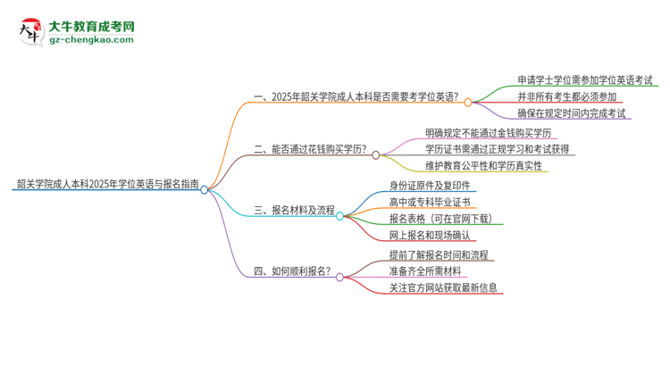 韶關(guān)學(xué)院成人本科2025年需要考學(xué)位英語嗎？思維導(dǎo)圖