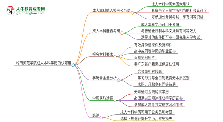 可以用嶺南師范學(xué)院2025年成人本科學(xué)歷報考公務(wù)員嗎？思維導(dǎo)圖
