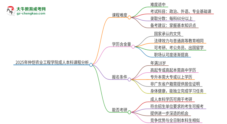 2025年仲愷農(nóng)業(yè)工程學(xué)院成人本科課程難度如何？思維導(dǎo)圖