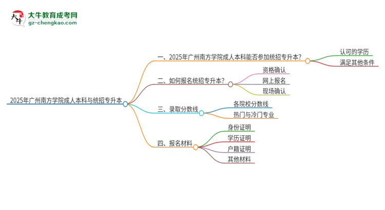 參加2025年廣州南方學(xué)院成人本科考試后還能報(bào)統(tǒng)招專升本嗎？思維導(dǎo)圖