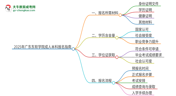2025年廣東東軟學院成人本科報名需要準備哪些材料？思維導圖