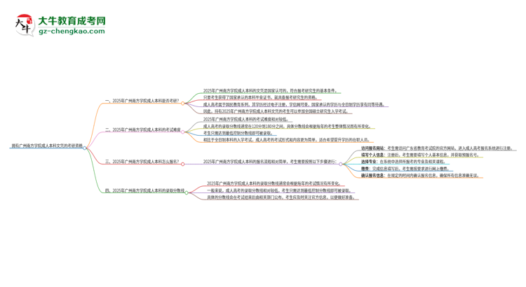 擁有廣州南方學院2025年成人本科文憑可以報考研究生嗎？思維導圖