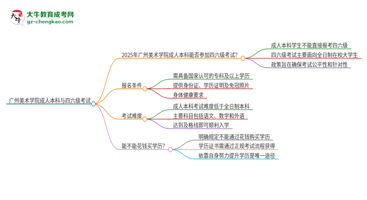 廣州美術(shù)學(xué)院2025年成人本科學(xué)生能參加四六級考試嗎？思維導(dǎo)圖
