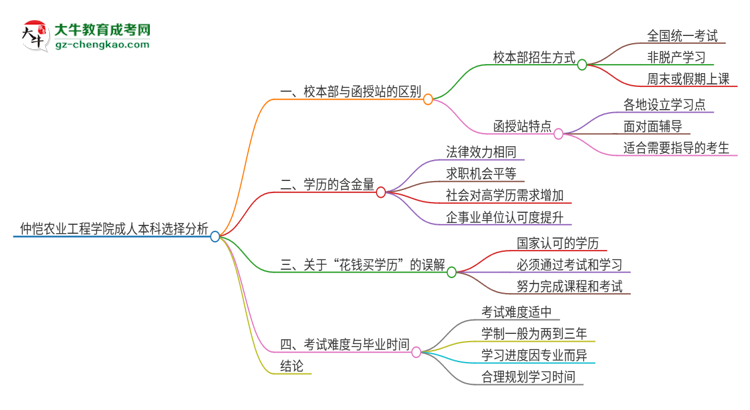 仲愷農(nóng)業(yè)工程學院2025年成人本科：校本部與函授站哪個好？思維導圖